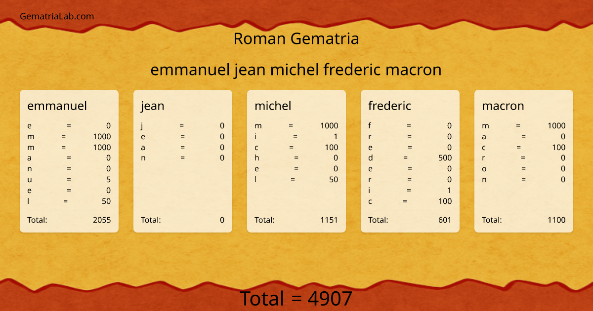 emmanuel jean michel frederic macron in roman Gematria